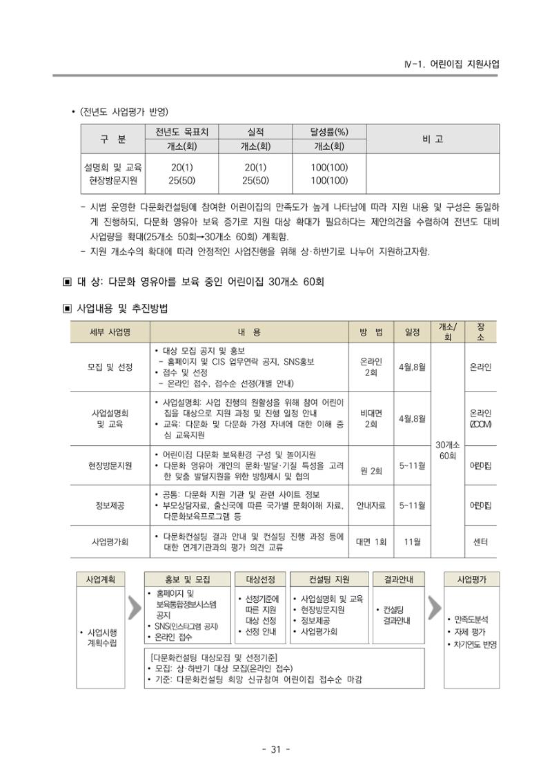 2024 부산광역시육아종합지원센터 사업계획서 32페이지