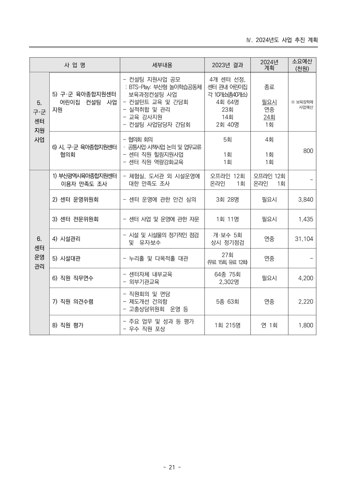 2024 부산광역시육아종합지원센터 변경사업계획(안) 22페이지