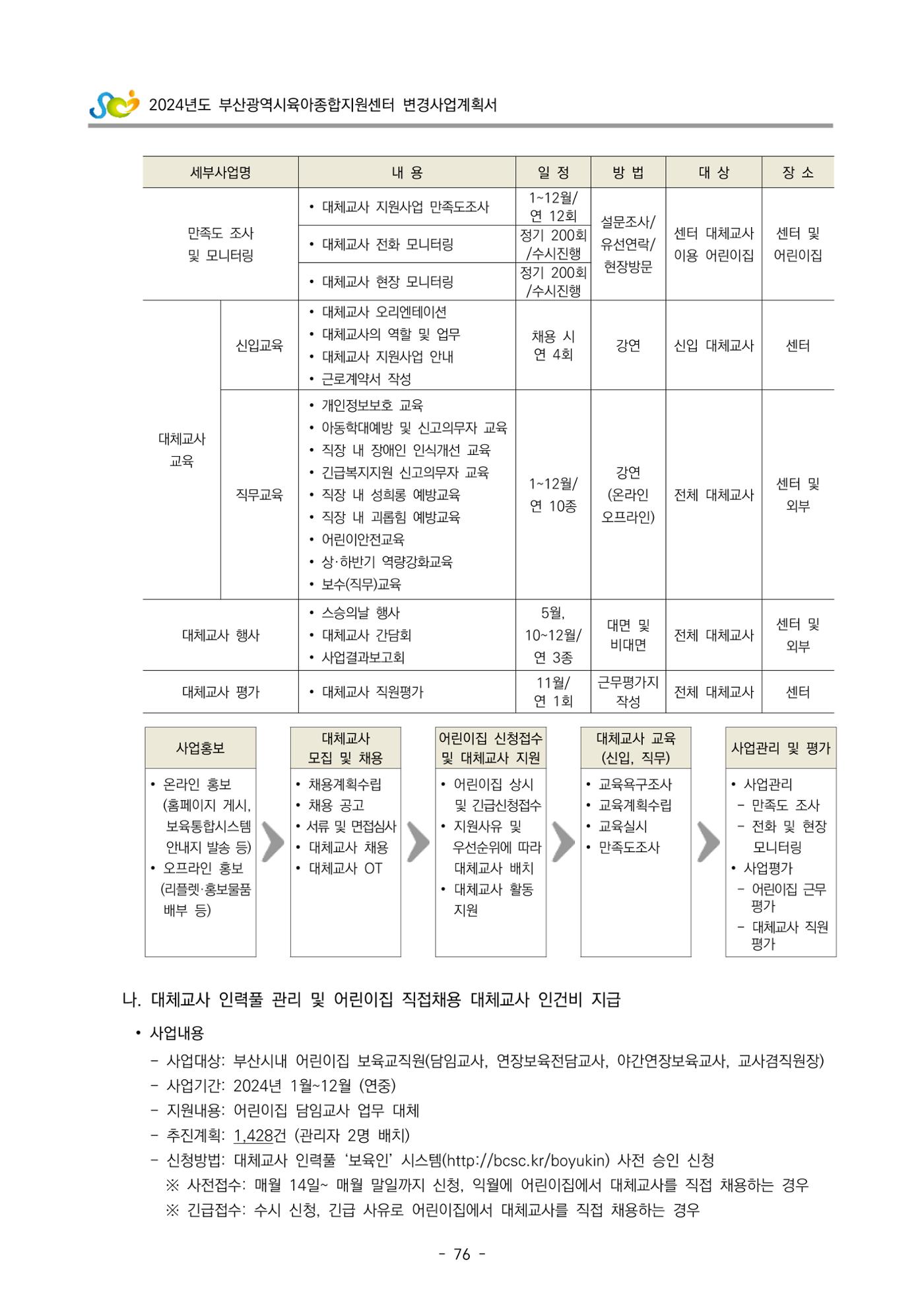 2024 부산광역시육아종합지원센터 변경사업계획(안) 77페이지