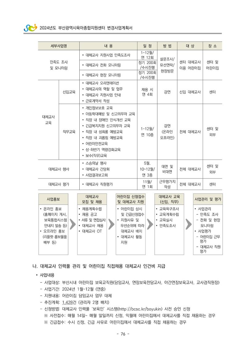 2024 부산광역시육아종합지원센터 변경사업계획(안) 77페이지