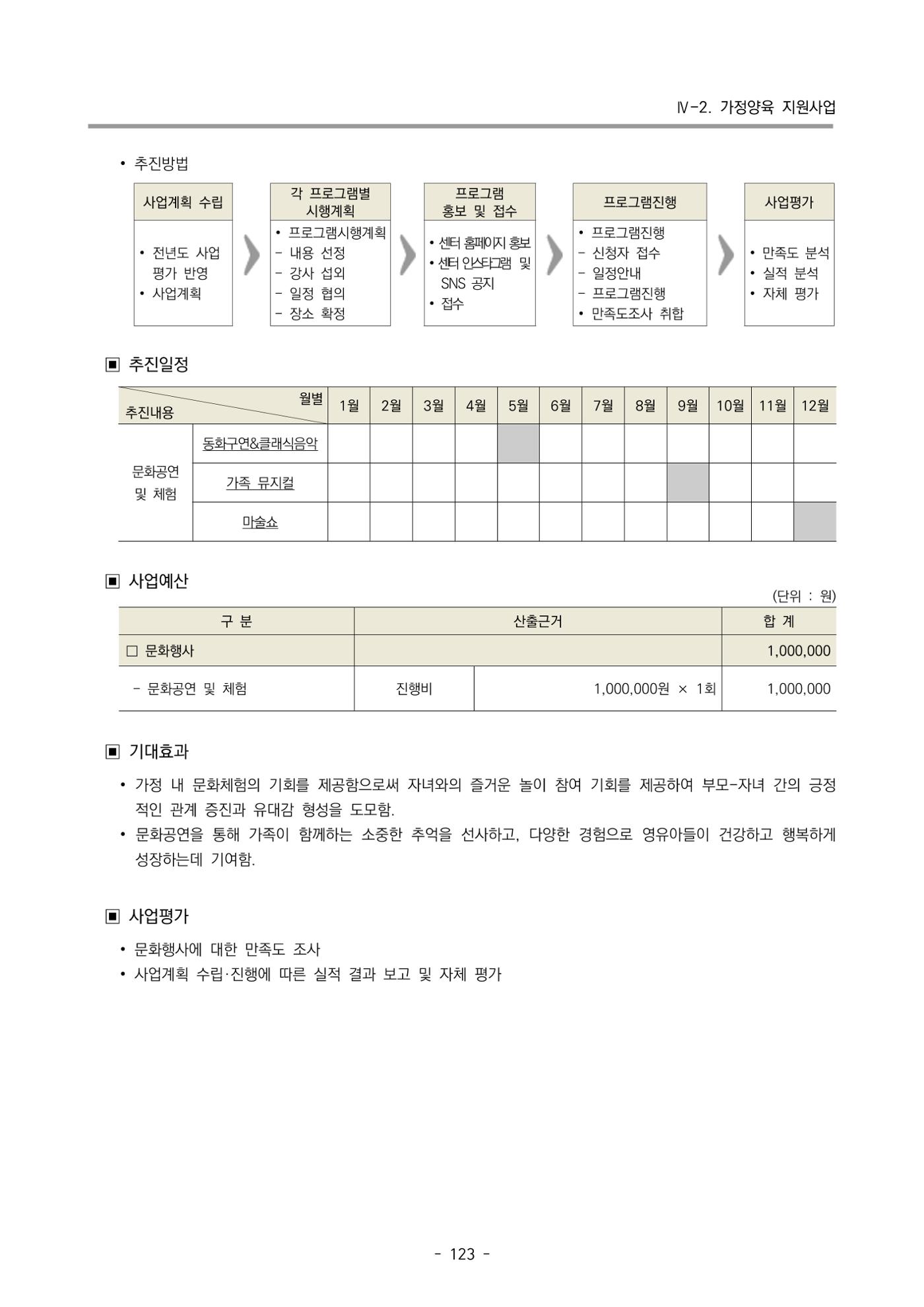 2024 부산광역시육아종합지원센터 변경사업계획(안) 124페이지