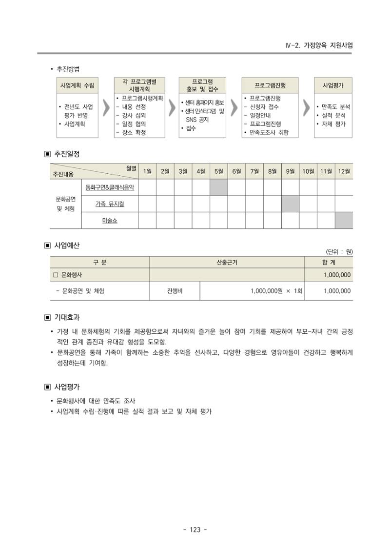 2024 부산광역시육아종합지원센터 변경사업계획(안) 124페이지