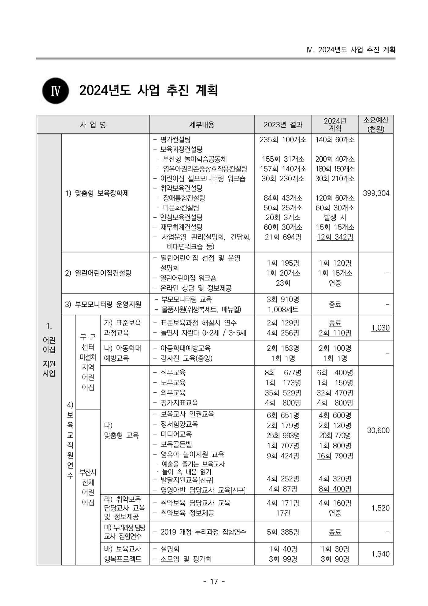 2024 부산광역시육아종합지원센터 변경사업계획(안) 18페이지