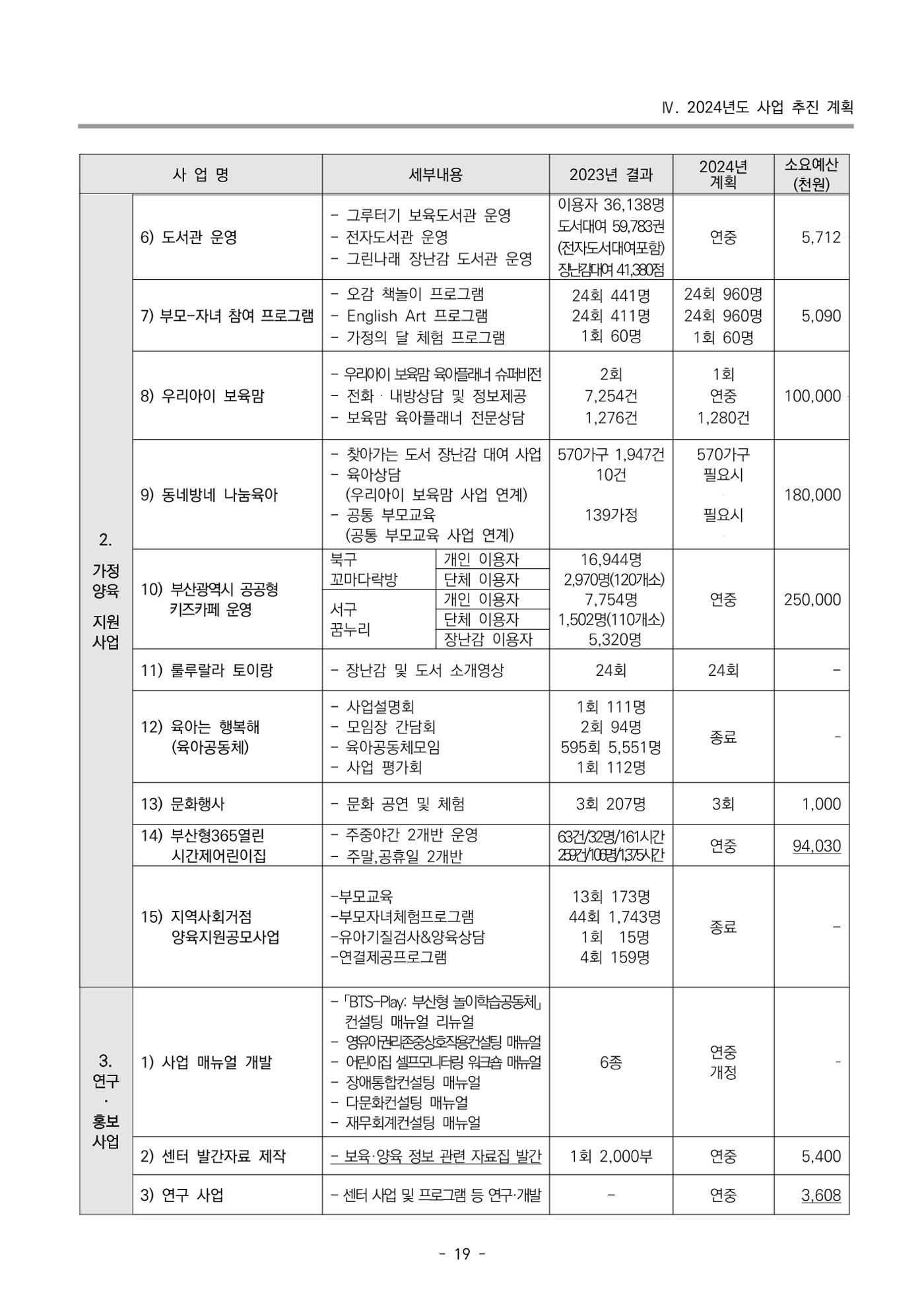 2024 부산광역시육아종합지원센터 변경사업계획(안) 20페이지