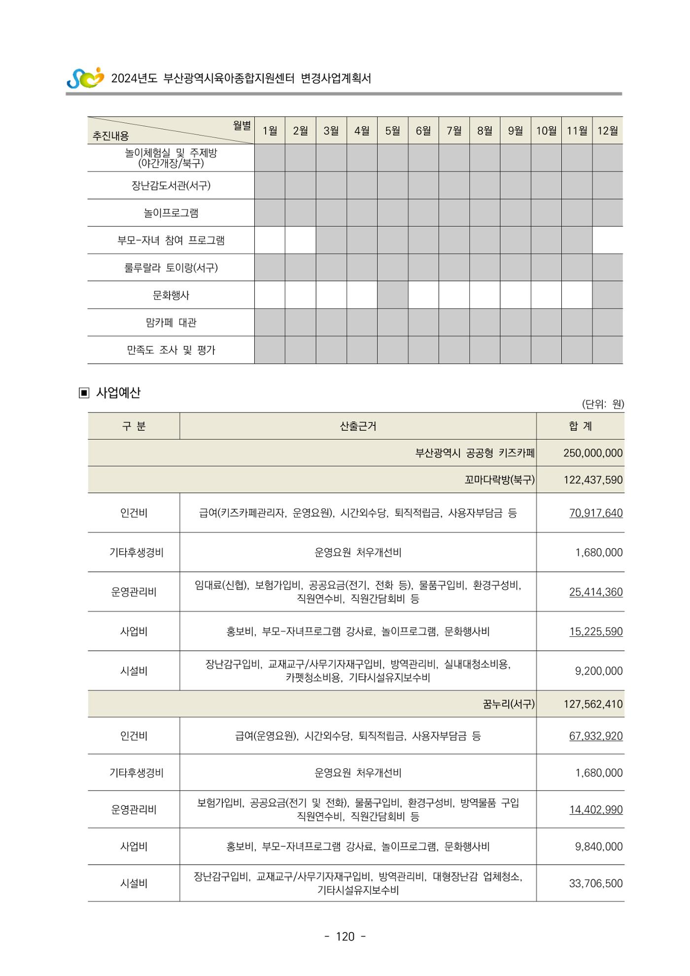 2024 부산광역시육아종합지원센터 변경사업계획(안) 121페이지