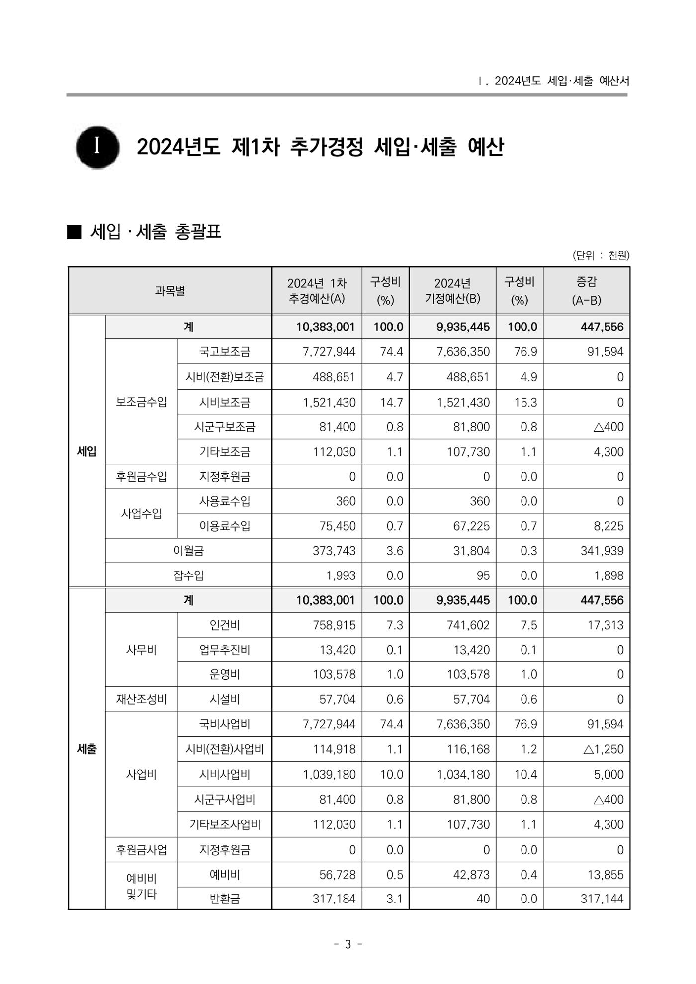 2024 부산광역시육아종합지원센터 변경사업계획(안) 4페이지