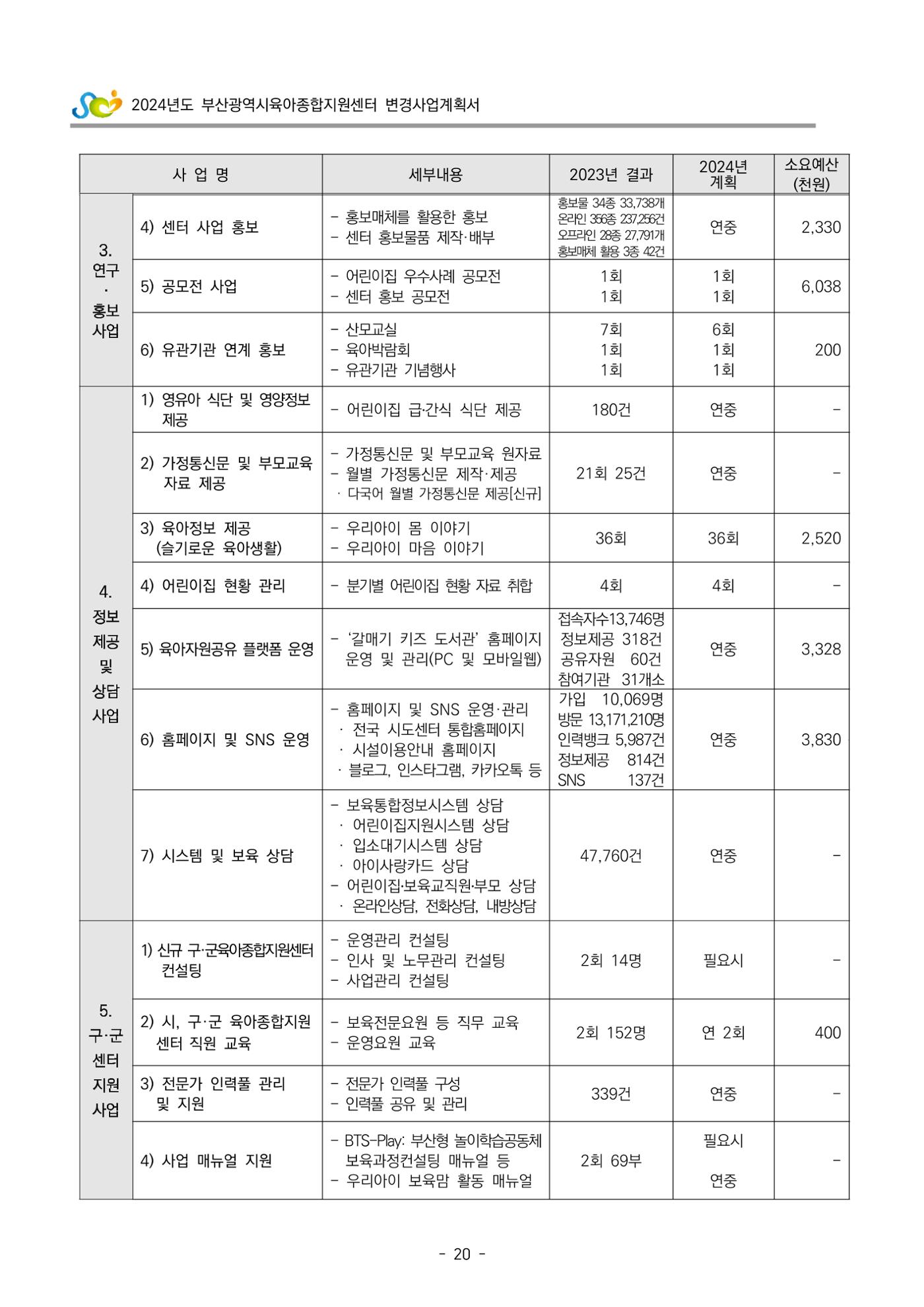 2024 부산광역시육아종합지원센터 변경사업계획(안) 21페이지
