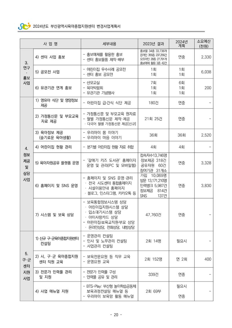 2024 부산광역시육아종합지원센터 변경사업계획(안) 21페이지