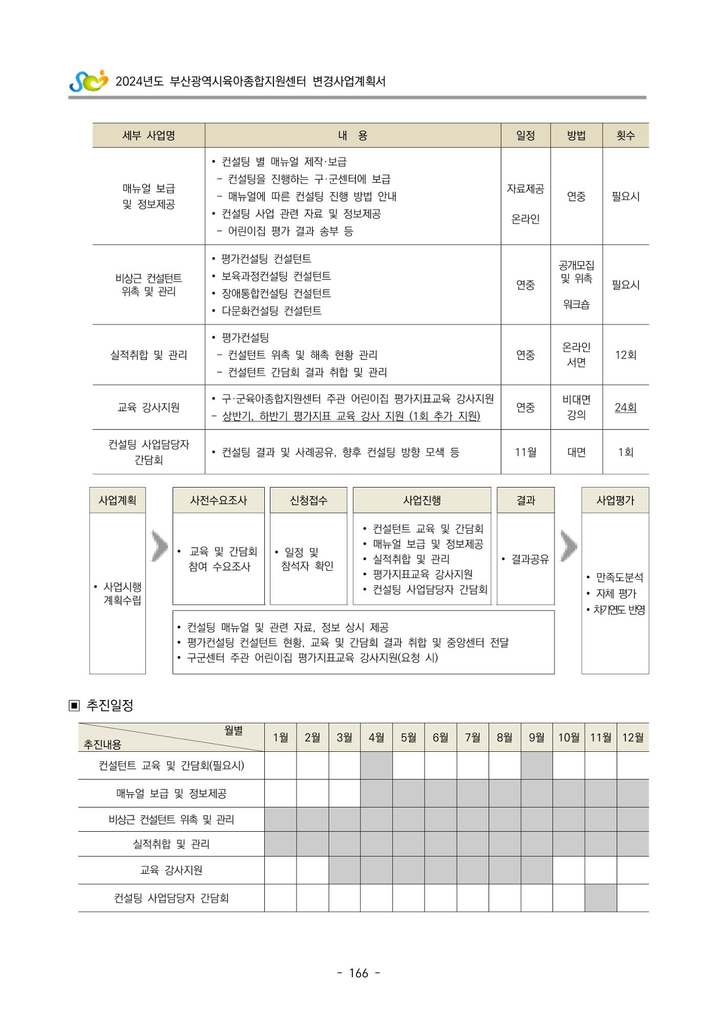 2024 부산광역시육아종합지원센터 변경사업계획(안) 167페이지