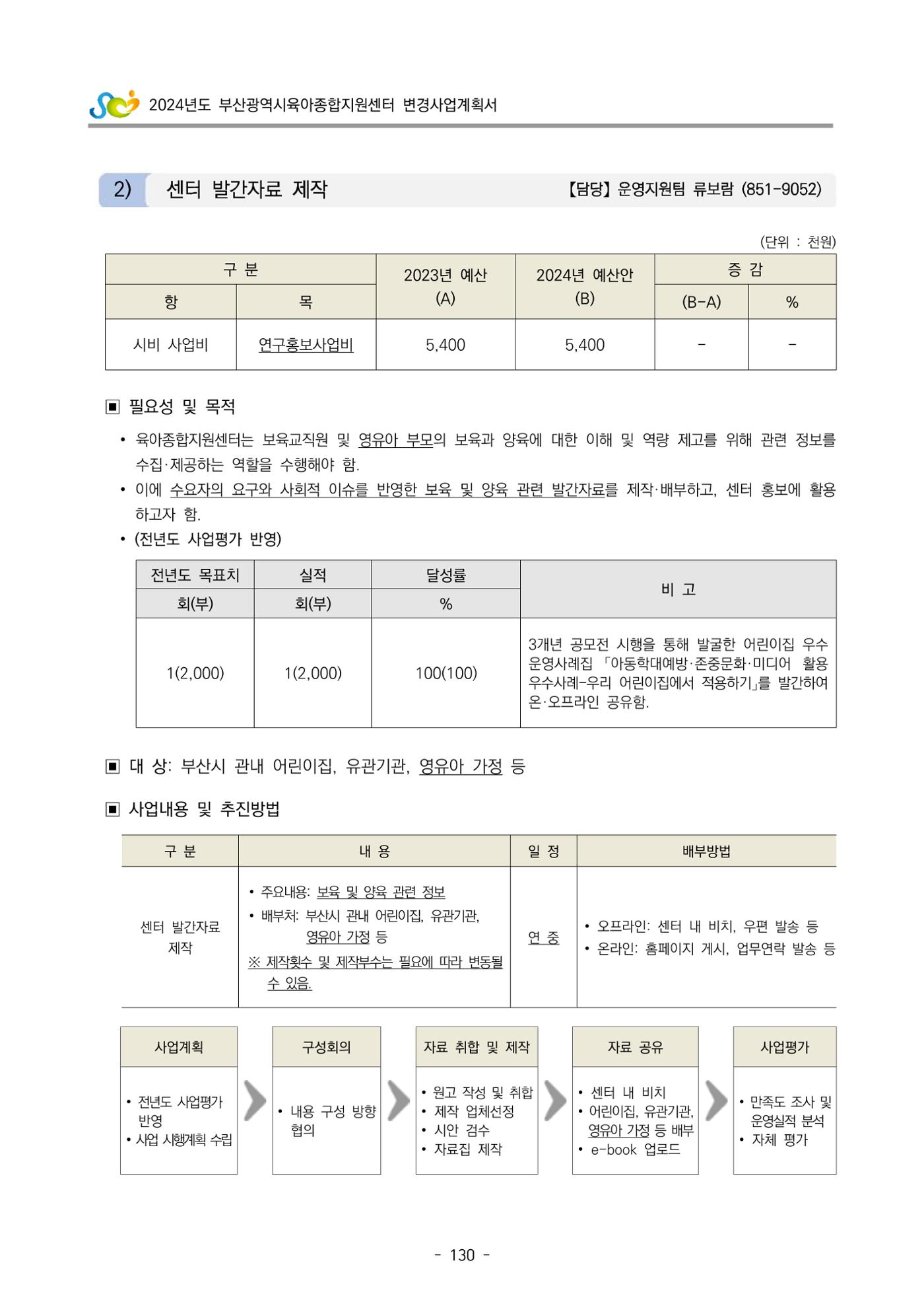 2024 부산광역시육아종합지원센터 변경사업계획(안) 131페이지