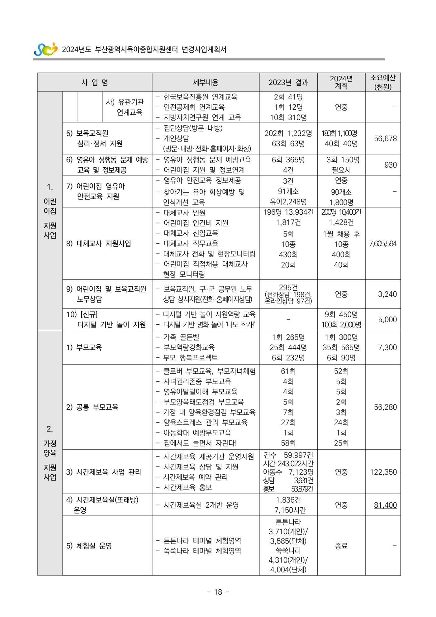 2024 부산광역시육아종합지원센터 변경사업계획(안) 19페이지