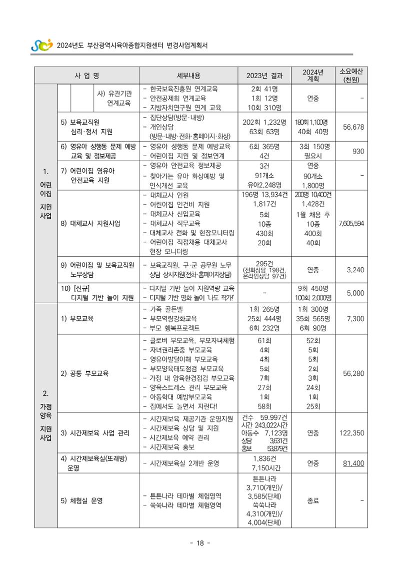 2024 부산광역시육아종합지원센터 변경사업계획(안) 19페이지