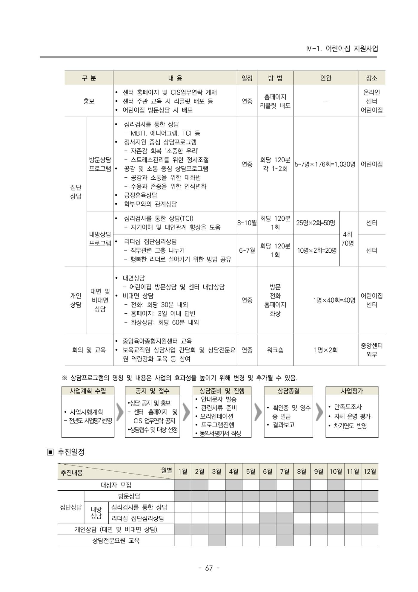 2024 부산광역시육아종합지원센터 변경사업계획(안) 68페이지