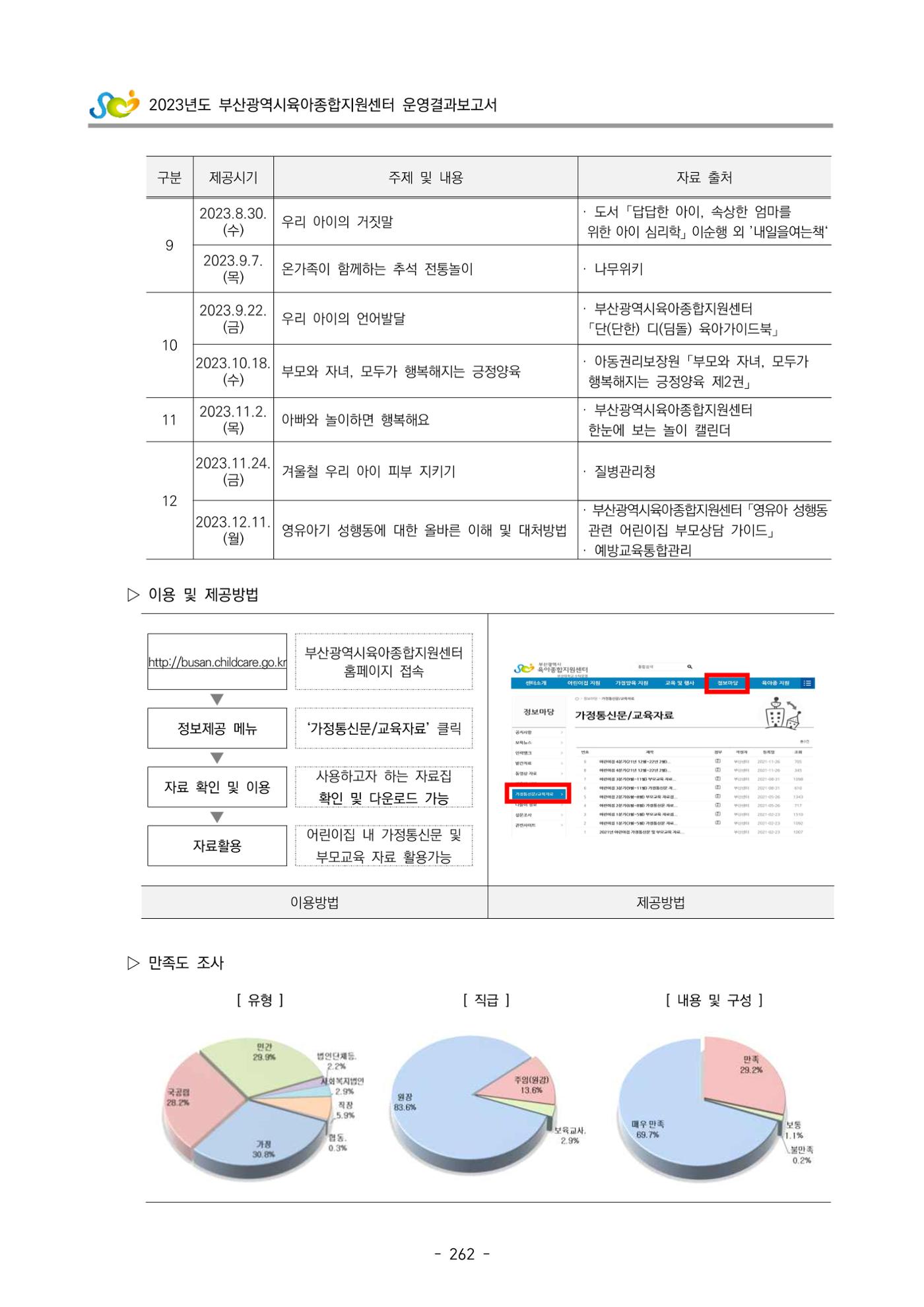 2023 부산광역시육아종합지원센터 운영결과보고서 263페이지