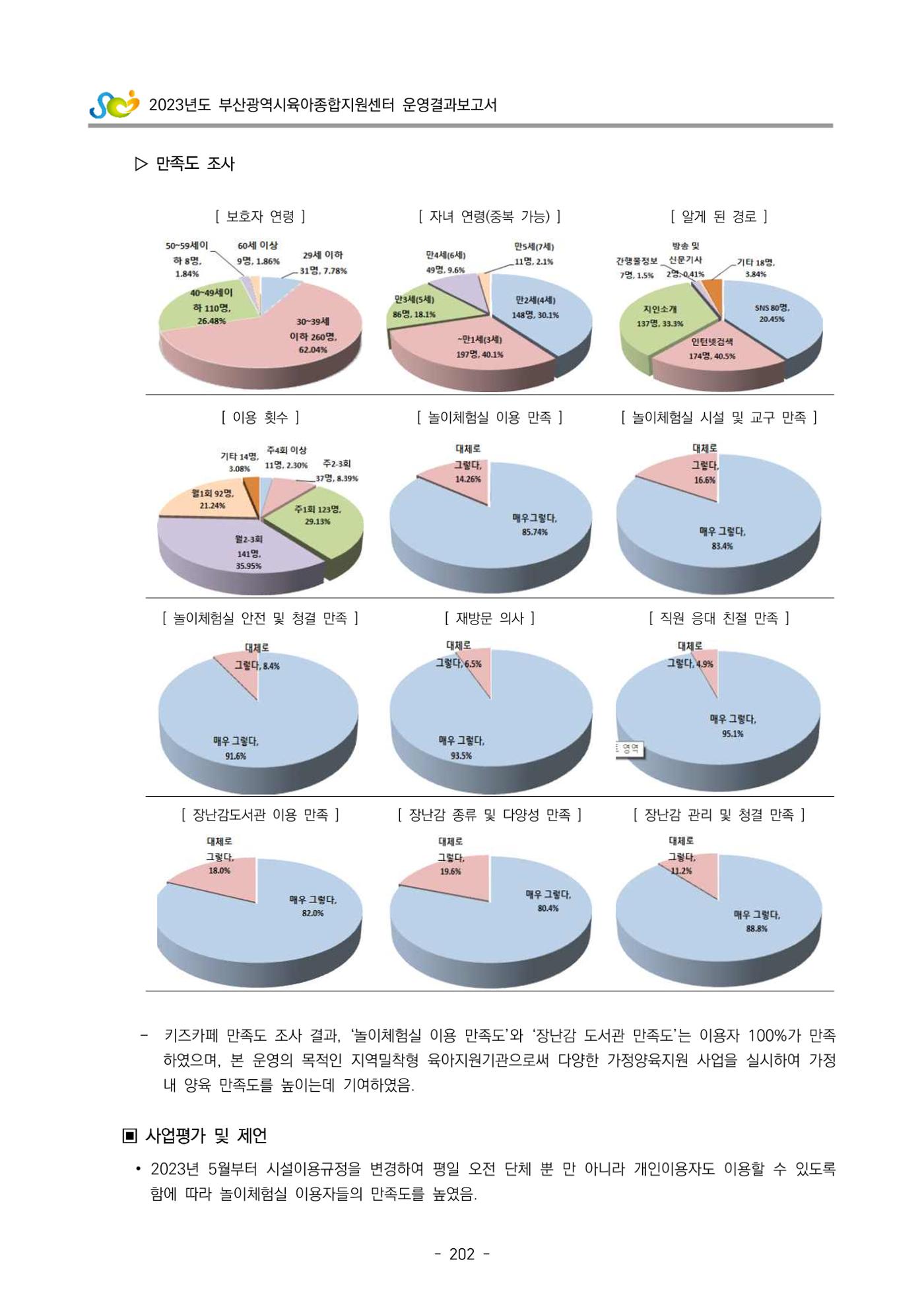 2023 부산광역시육아종합지원센터 운영결과보고서 203페이지