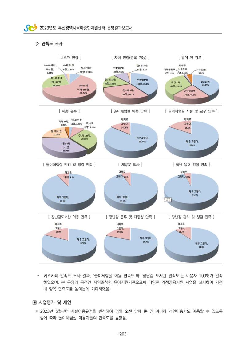 2023 부산광역시육아종합지원센터 운영결과보고서 203페이지