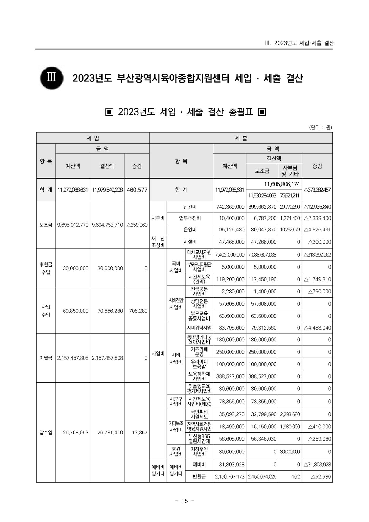 2023 부산광역시육아종합지원센터 운영결과보고서 16페이지