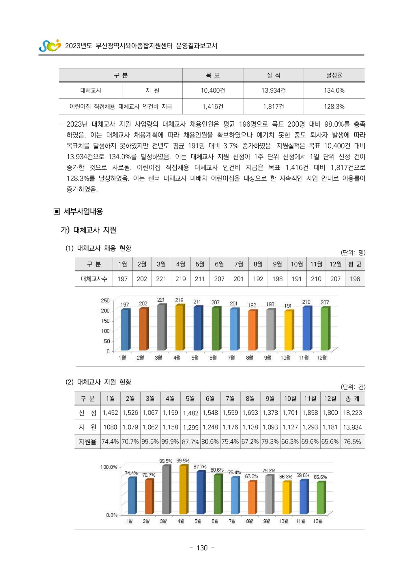 2023 부산광역시육아종합지원센터 운영결과보고서 131페이지