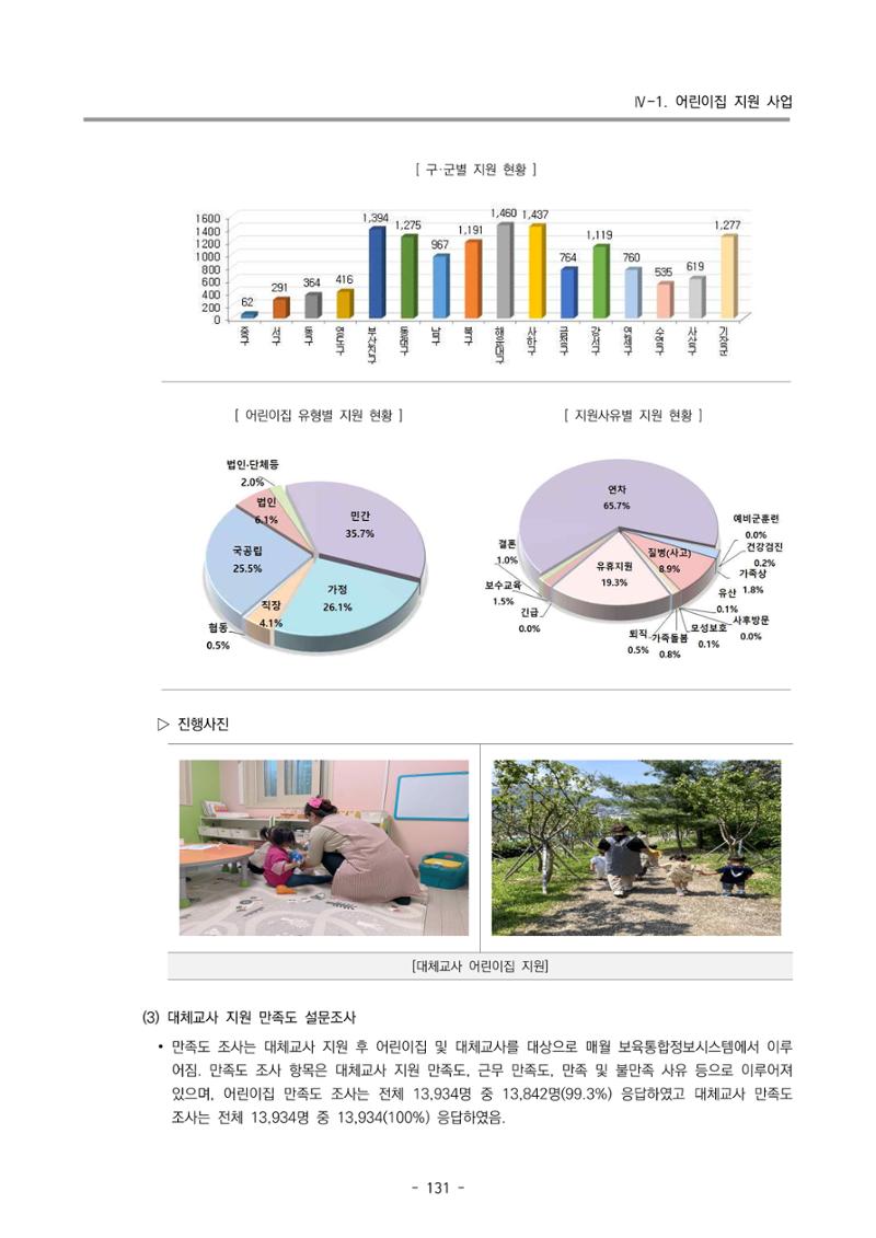 2023 부산광역시육아종합지원센터 운영결과보고서 132페이지