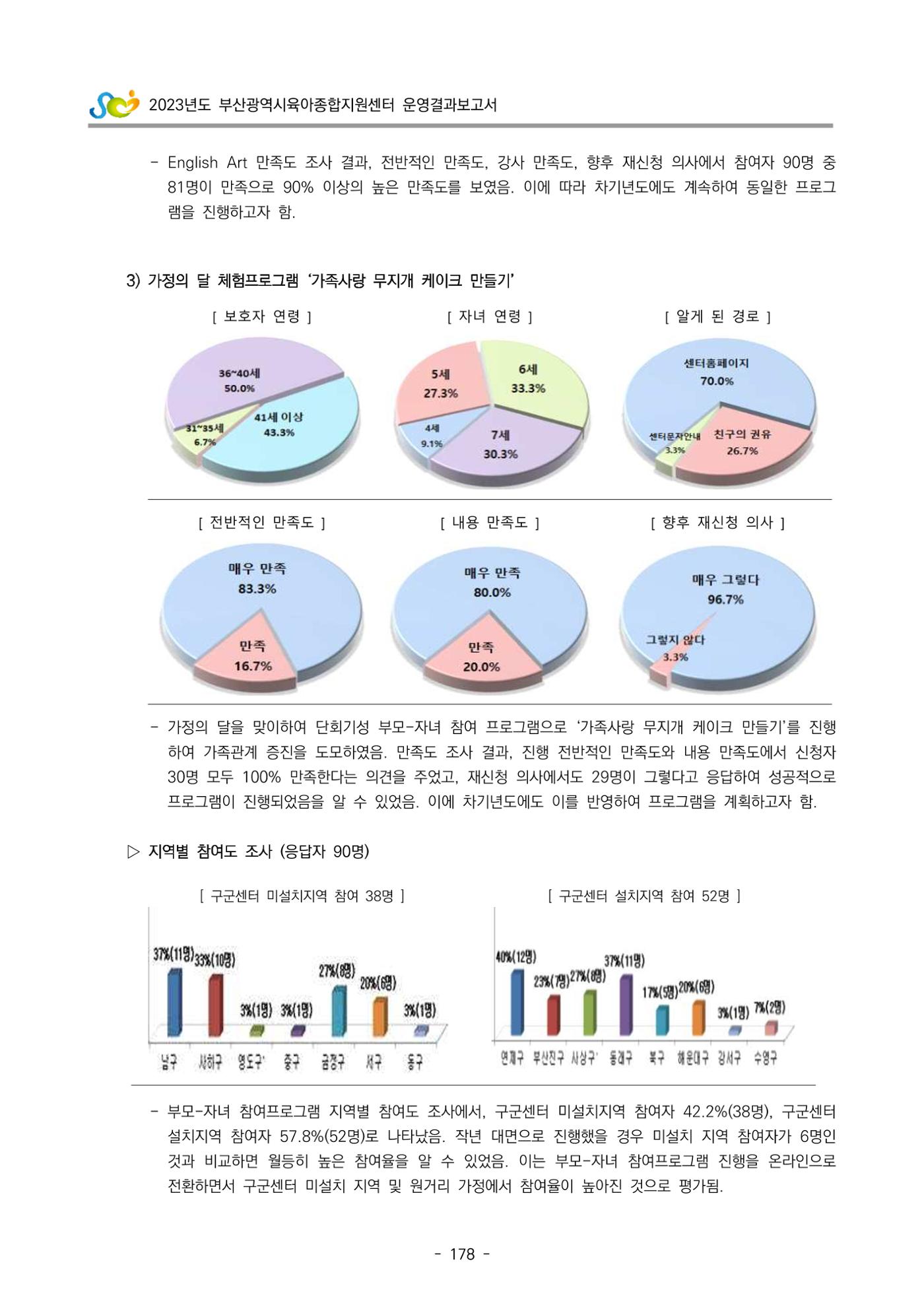 2023 부산광역시육아종합지원센터 운영결과보고서 179페이지