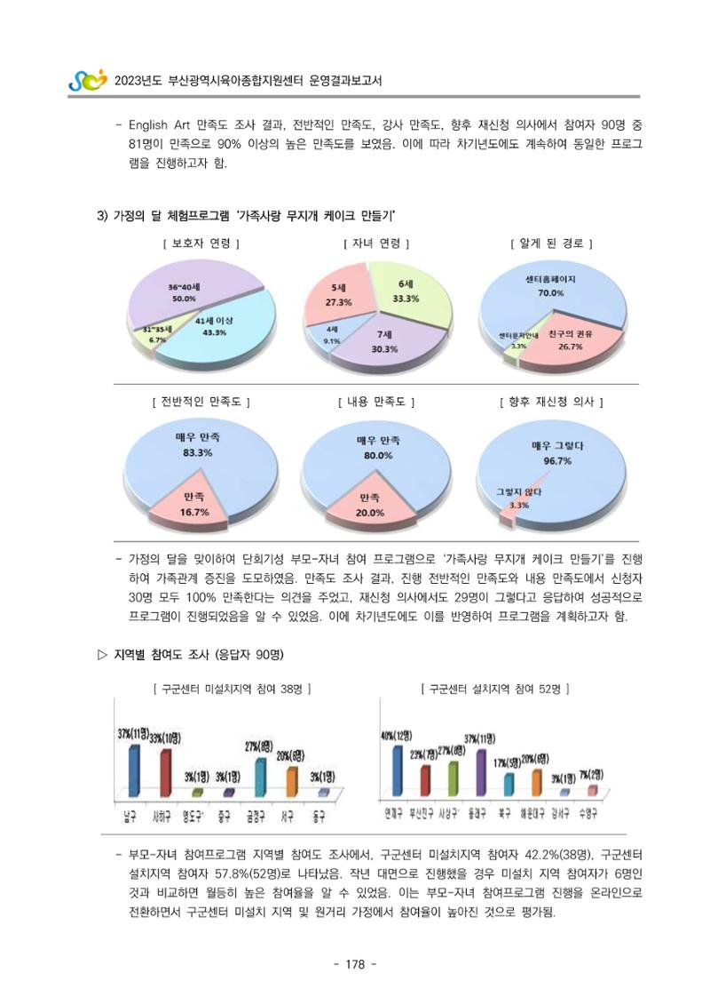 2023 부산광역시육아종합지원센터 운영결과보고서 179페이지