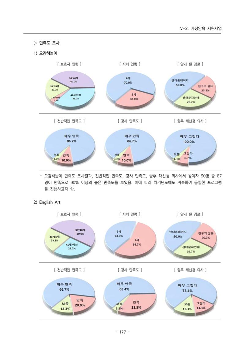 2023 부산광역시육아종합지원센터 운영결과보고서 178페이지