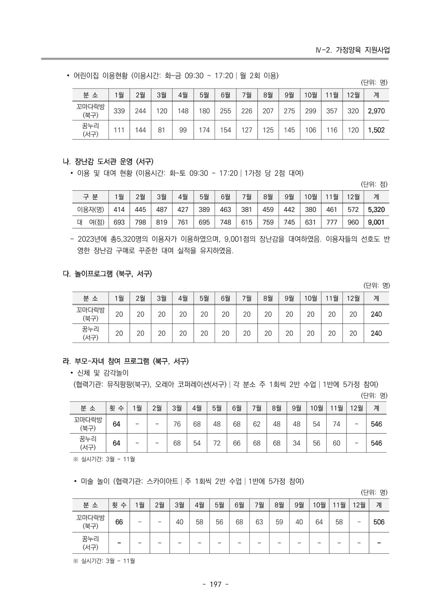 2023 부산광역시육아종합지원센터 운영결과보고서 198페이지