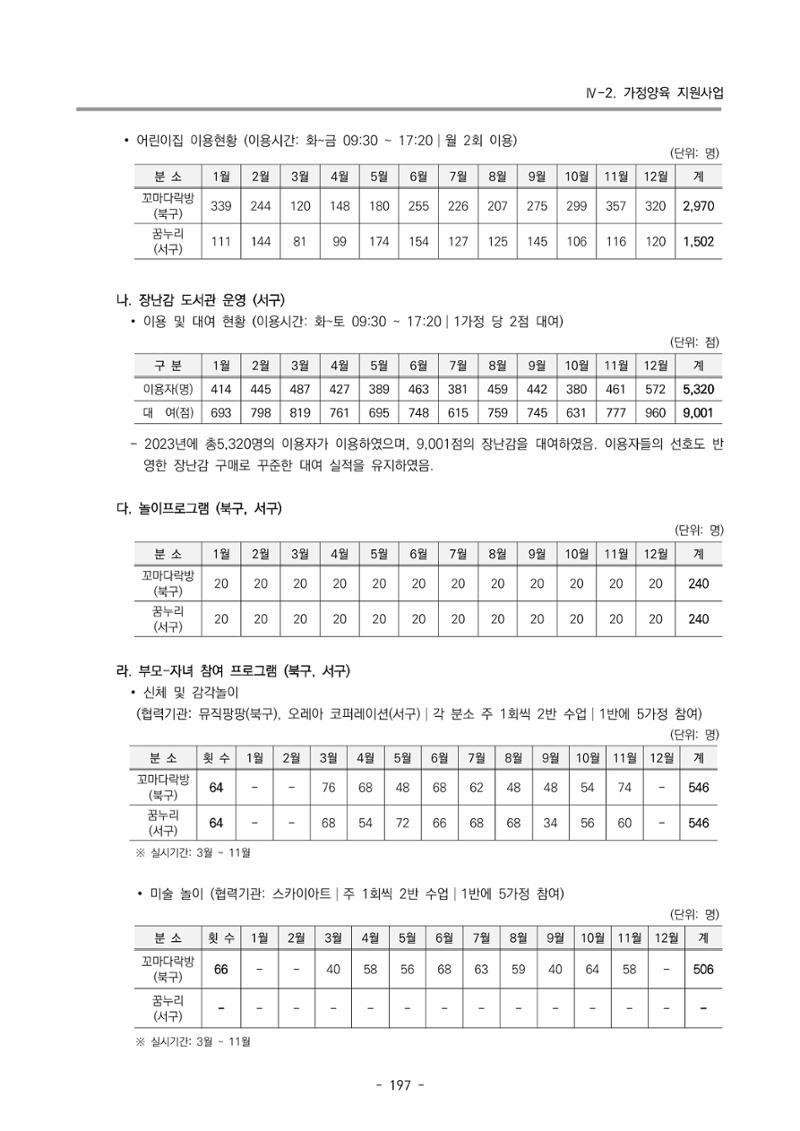 2023 부산광역시육아종합지원센터 운영결과보고서 198페이지