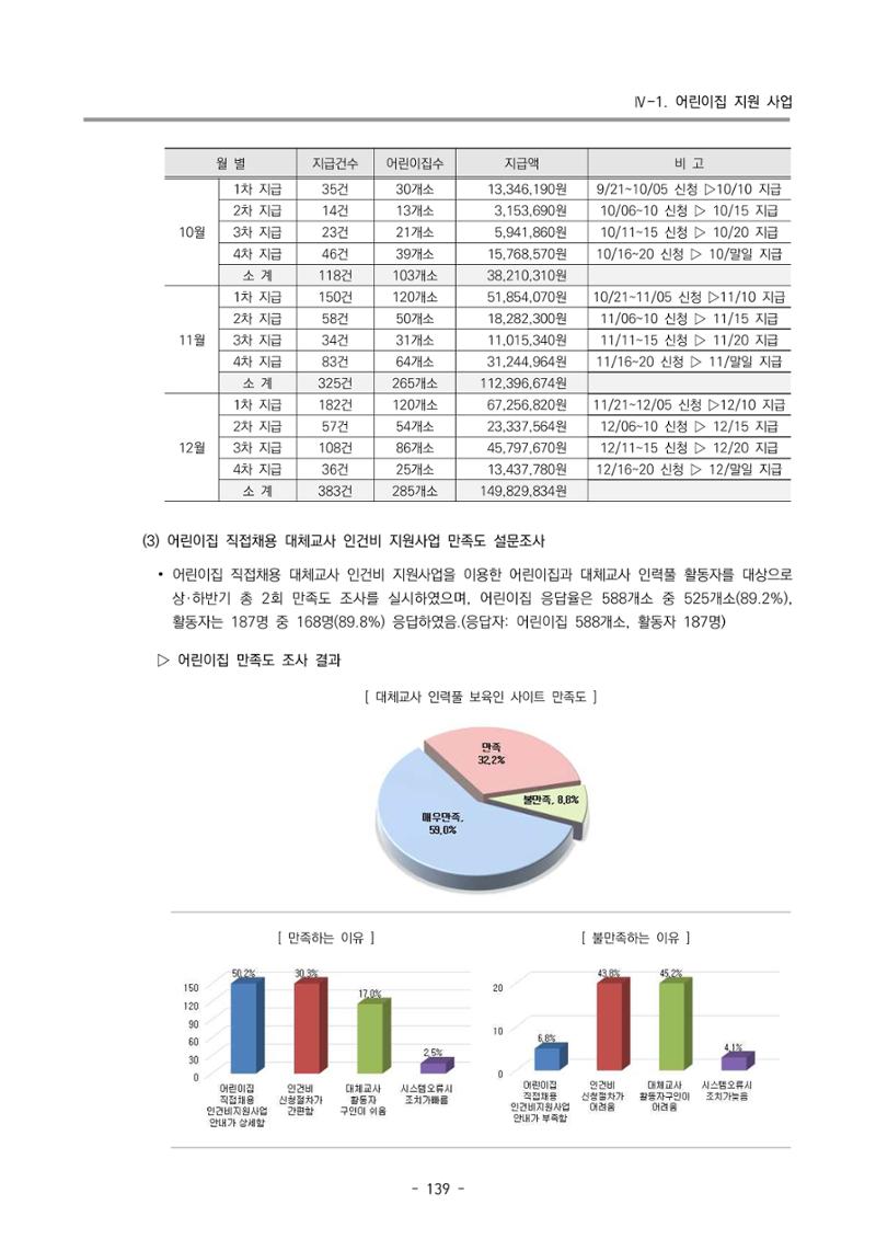 2023 부산광역시육아종합지원센터 운영결과보고서 140페이지
