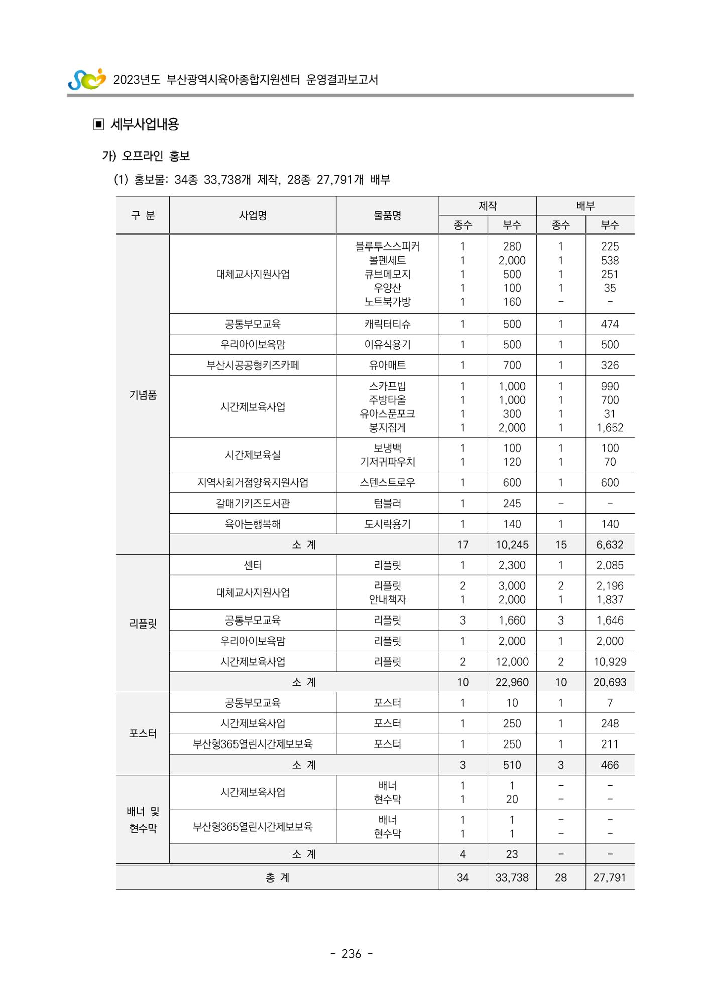 2023 부산광역시육아종합지원센터 운영결과보고서 237페이지