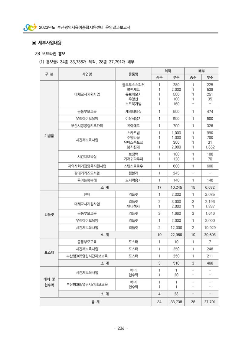 2023 부산광역시육아종합지원센터 운영결과보고서 237페이지