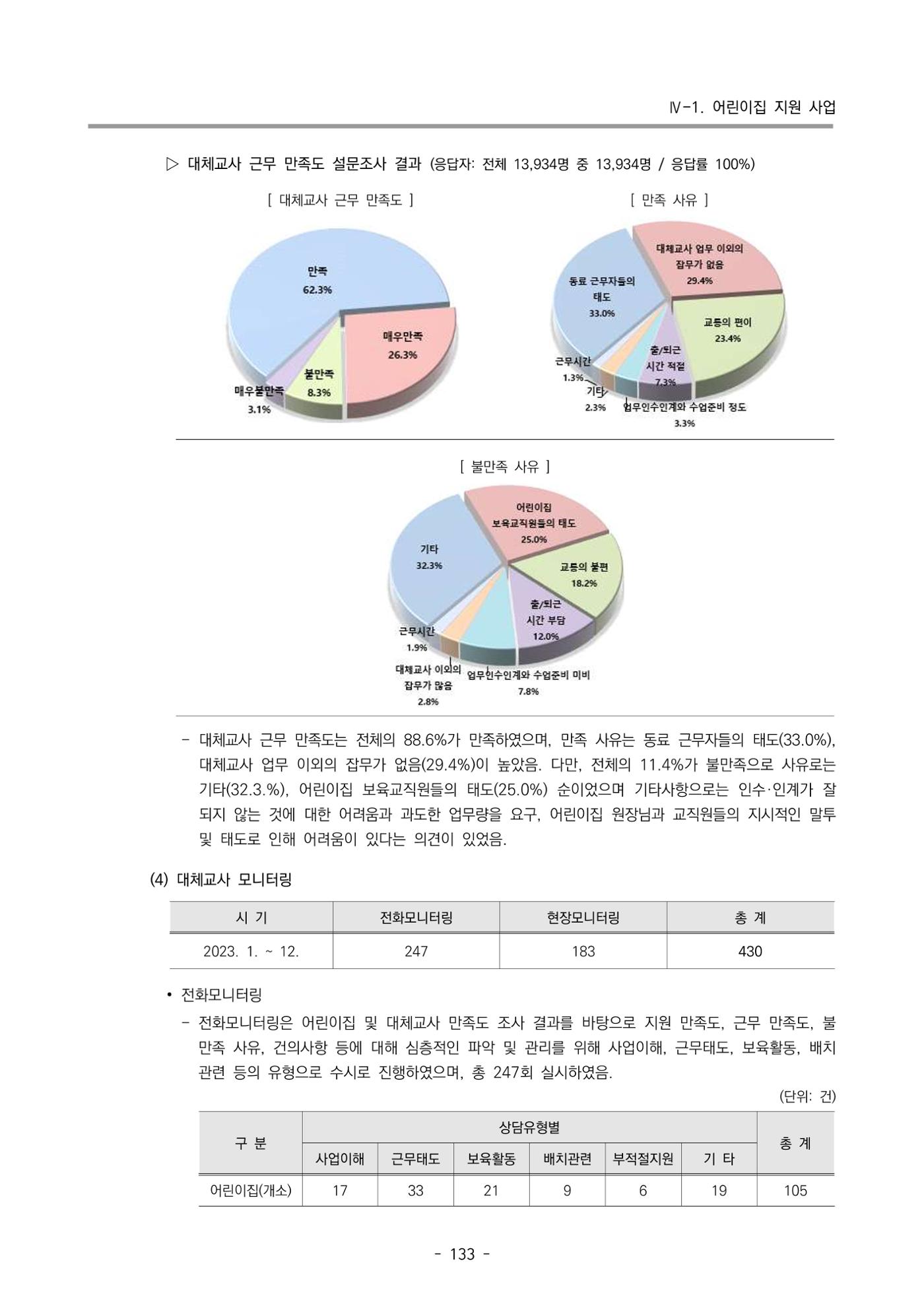 2023 부산광역시육아종합지원센터 운영결과보고서 134페이지