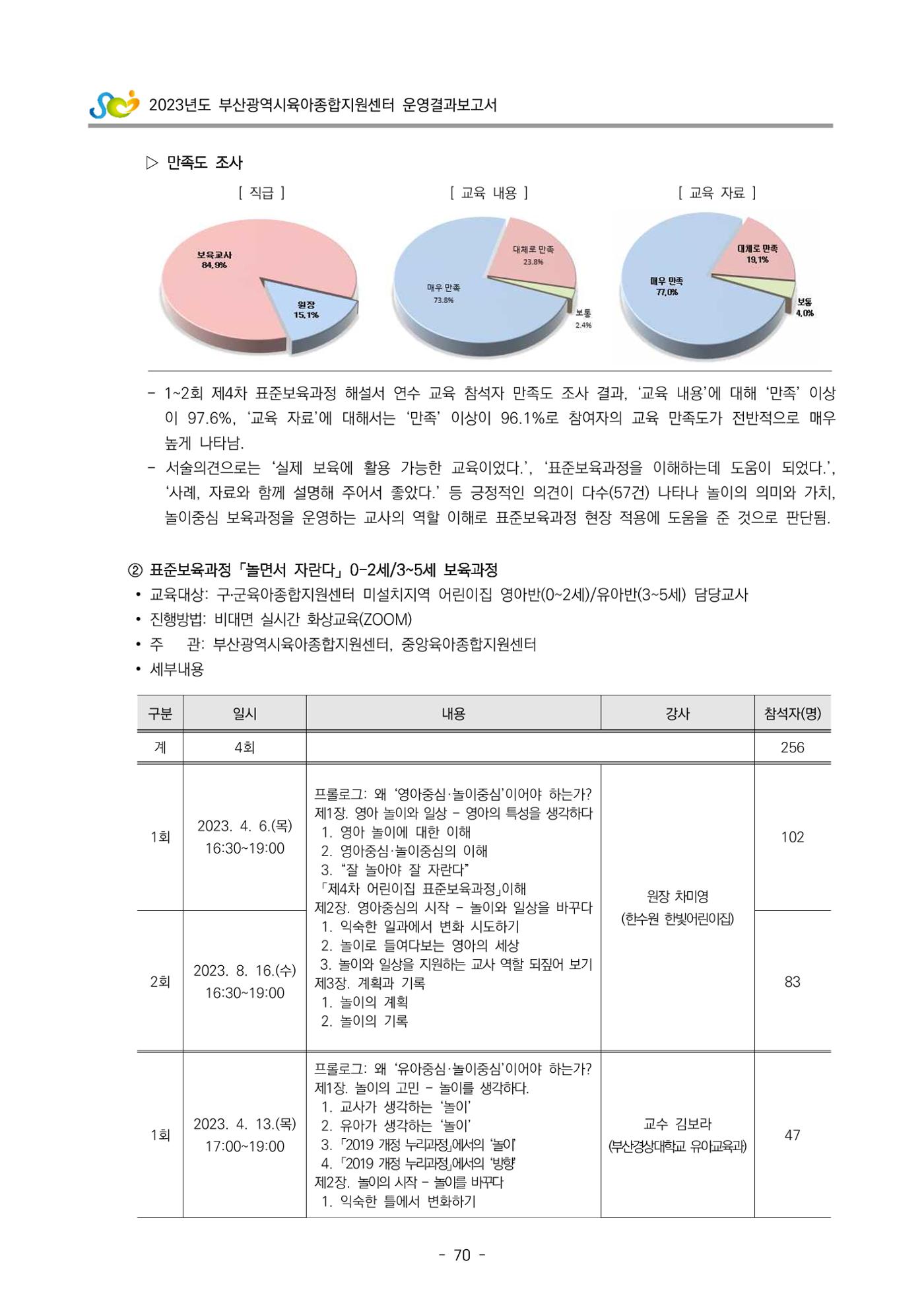 2023 부산광역시육아종합지원센터 운영결과보고서 71페이지