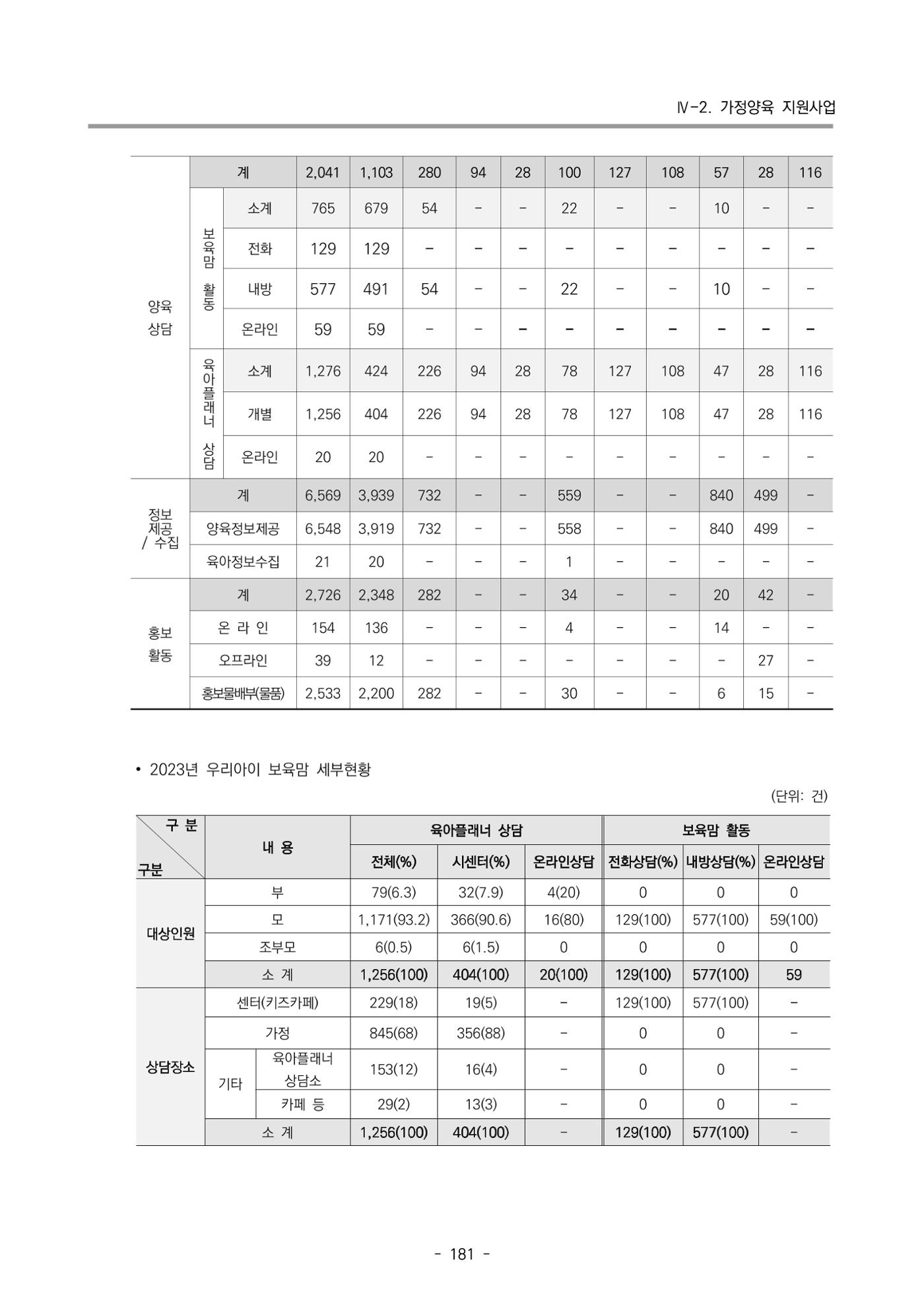 2023 부산광역시육아종합지원센터 운영결과보고서 182페이지
