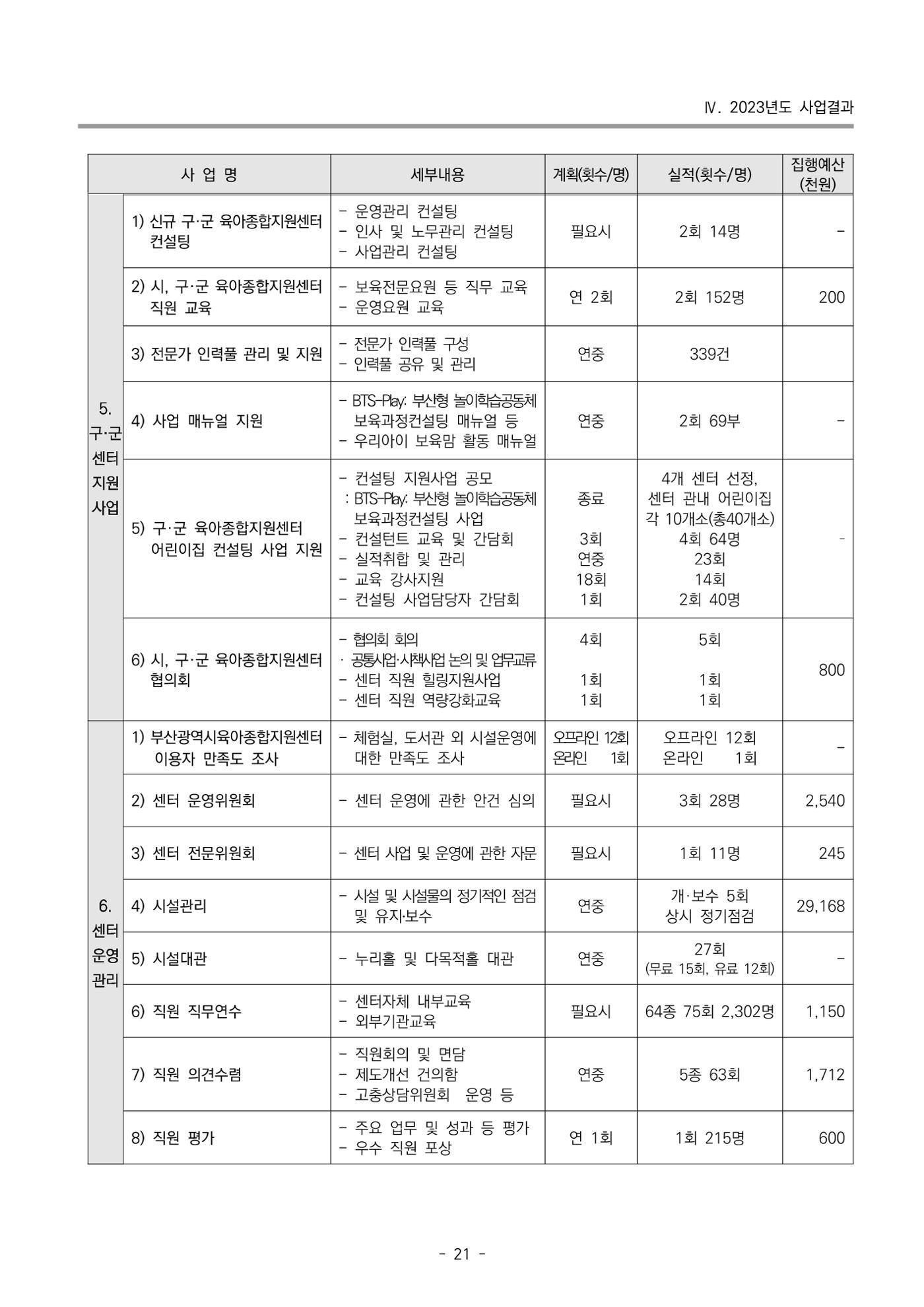 2023 부산광역시육아종합지원센터 운영결과보고서 22페이지