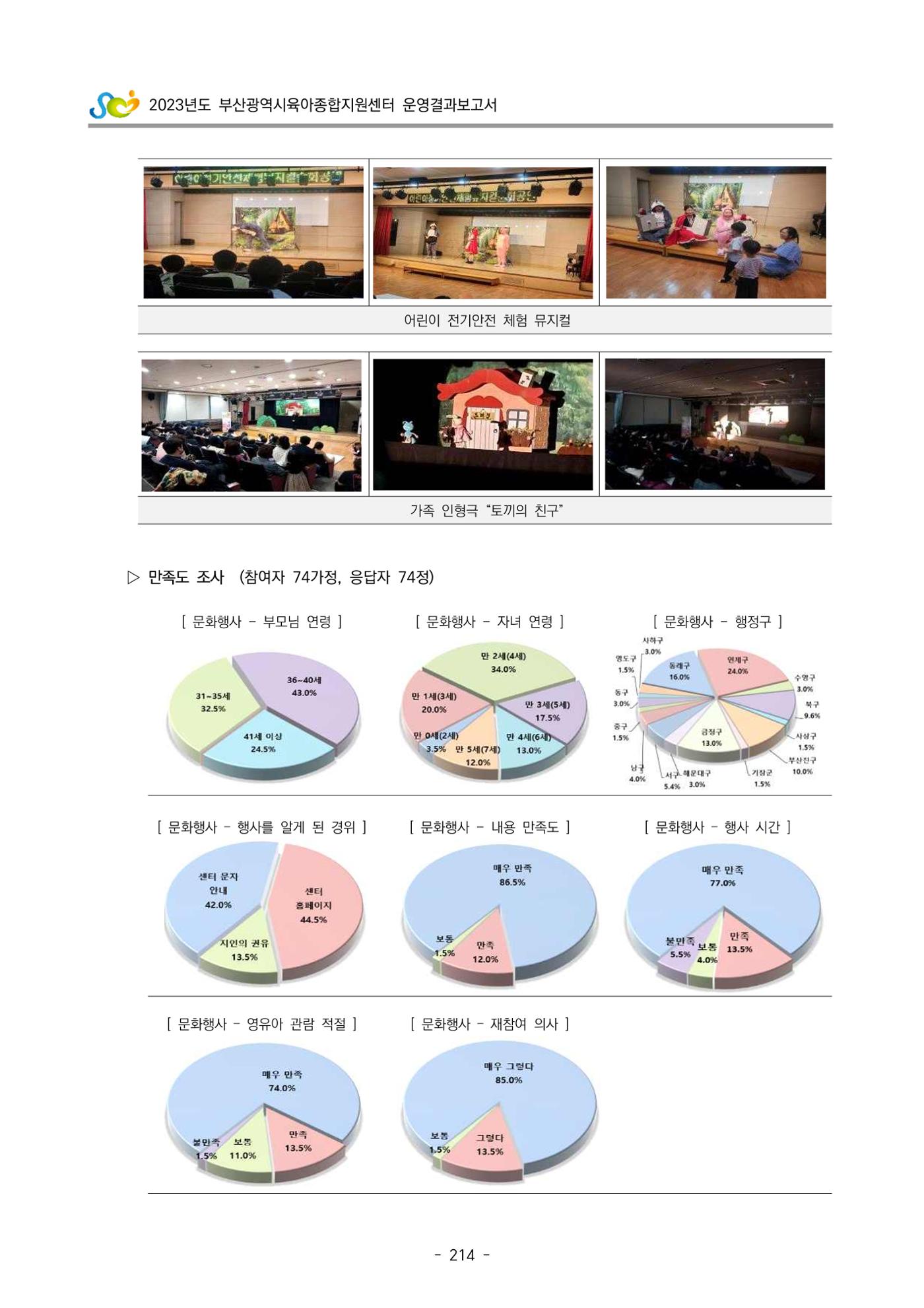 2023 부산광역시육아종합지원센터 운영결과보고서 215페이지