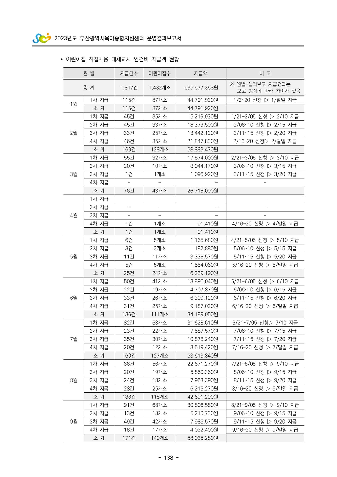 2023 부산광역시육아종합지원센터 운영결과보고서 139페이지