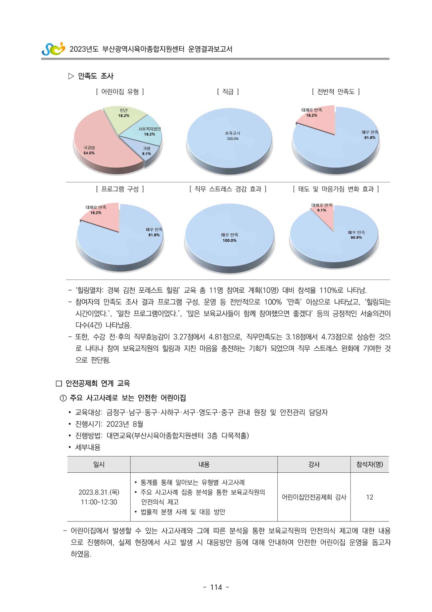 2023 부산광역시육아종합지원센터 운영결과보고서 115페이지