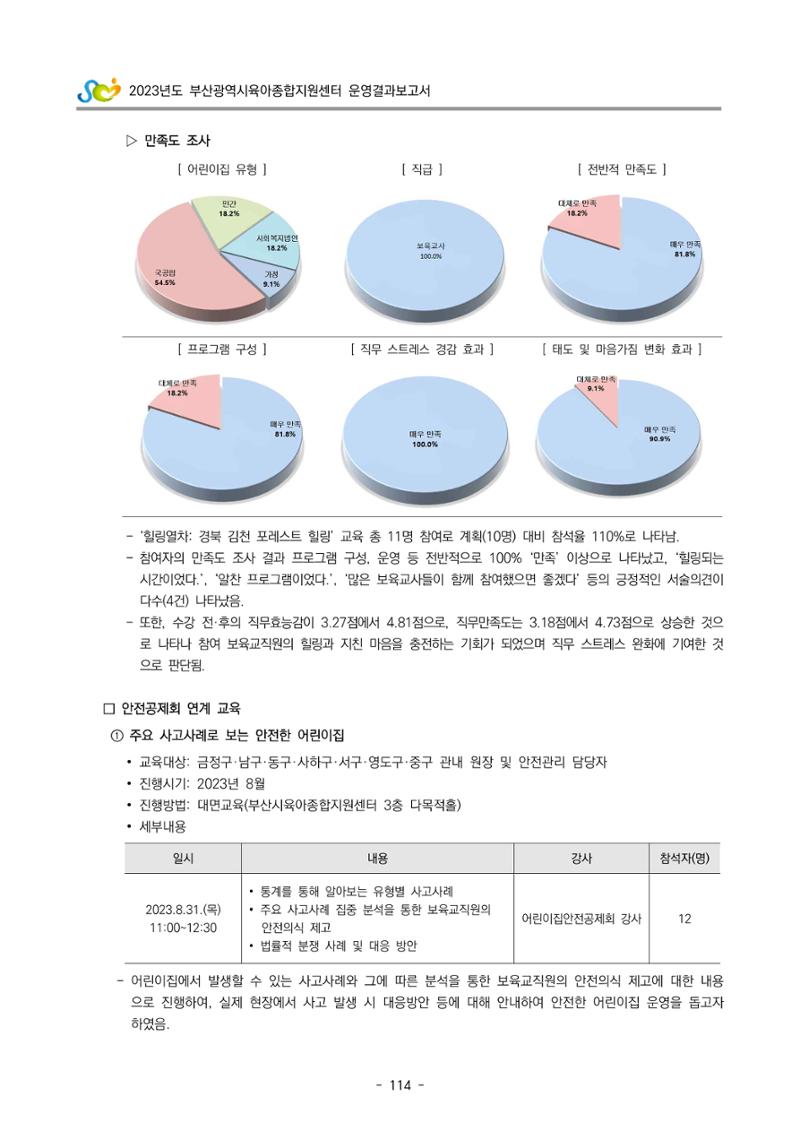 2023 부산광역시육아종합지원센터 운영결과보고서 115페이지