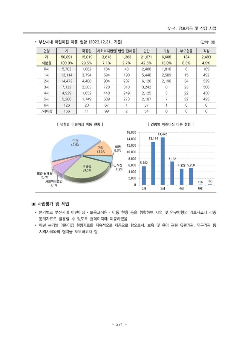 2023 부산광역시육아종합지원센터 운영결과보고서 272페이지