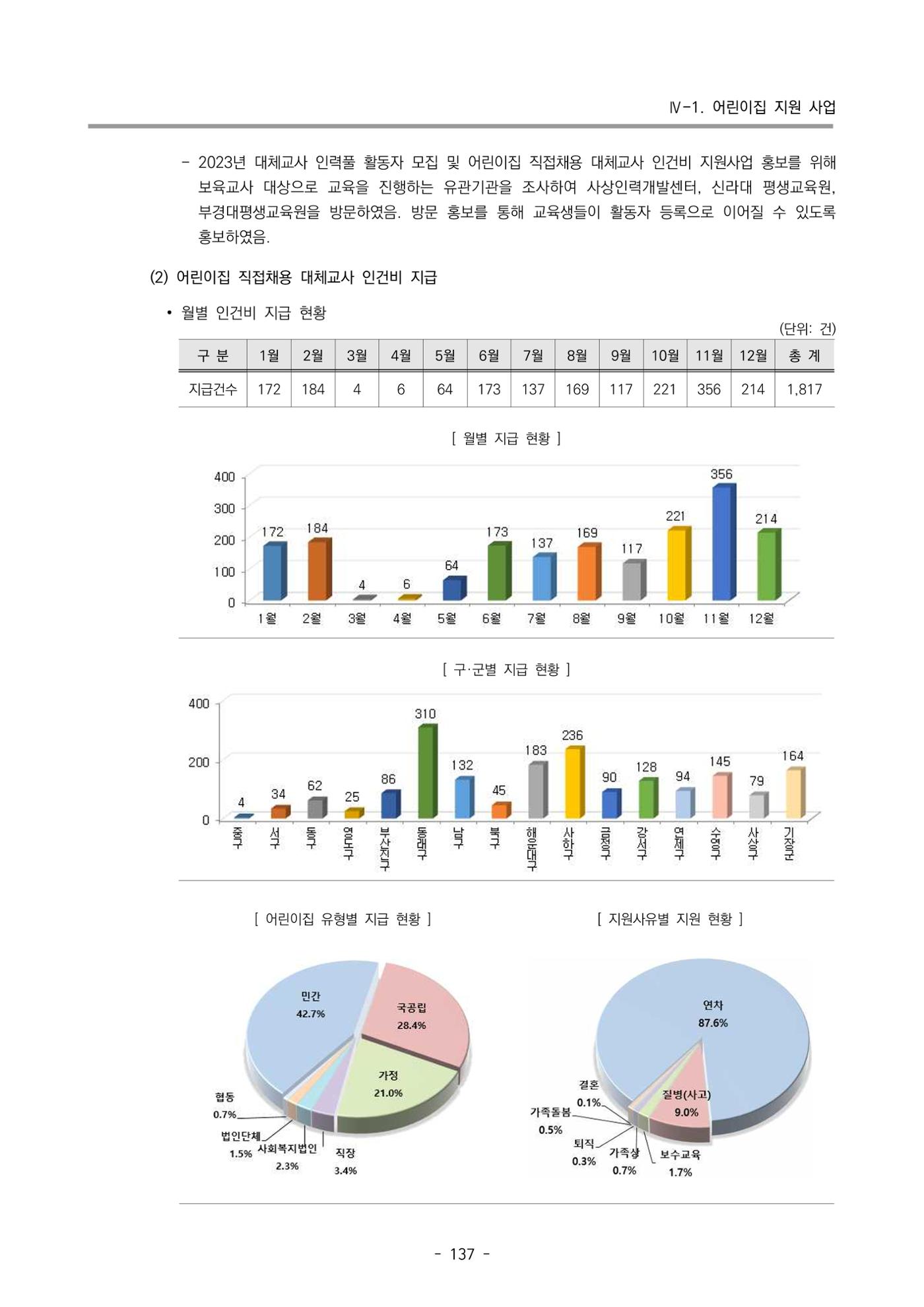 2023 부산광역시육아종합지원센터 운영결과보고서 138페이지