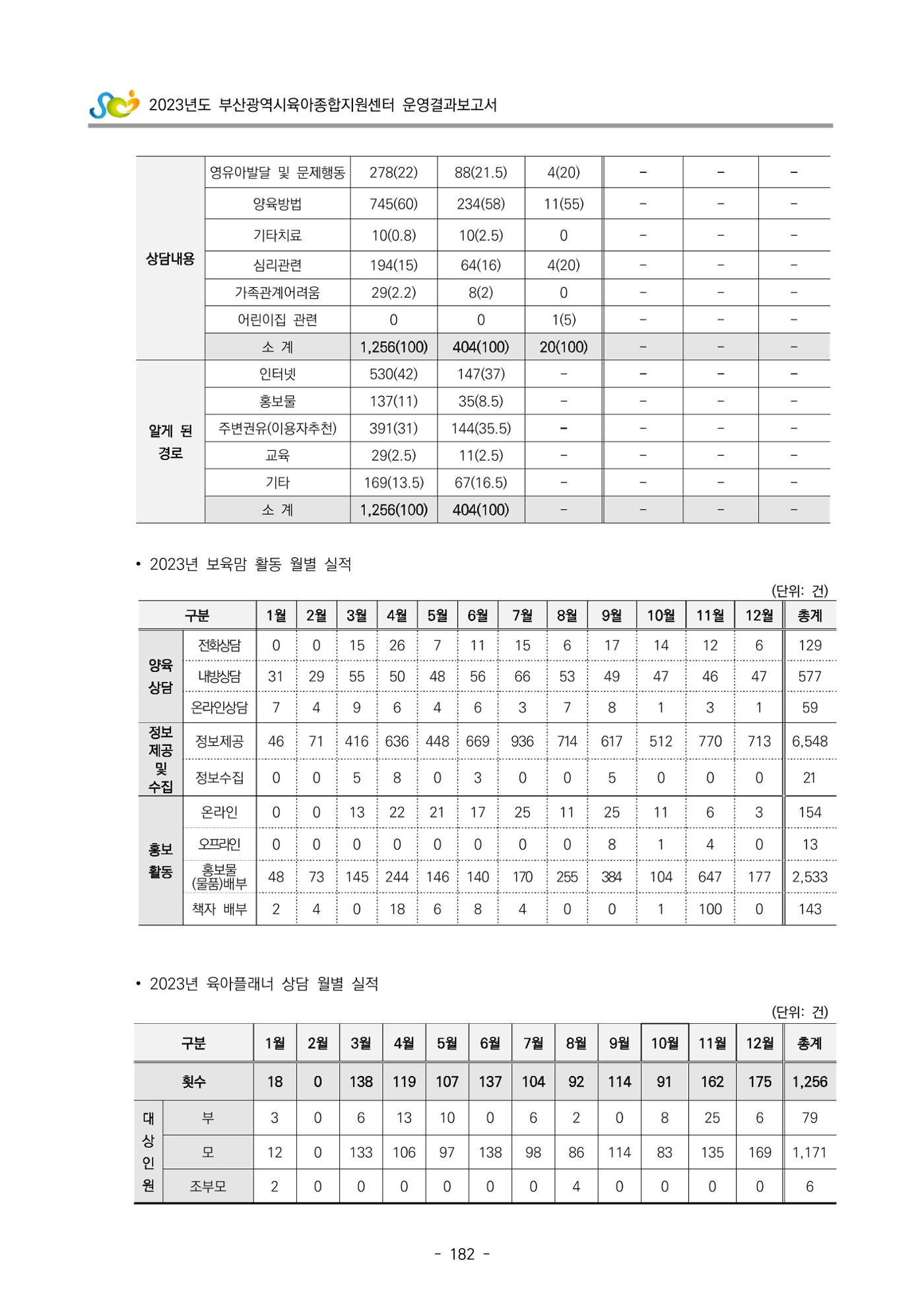 2023 부산광역시육아종합지원센터 운영결과보고서 183페이지