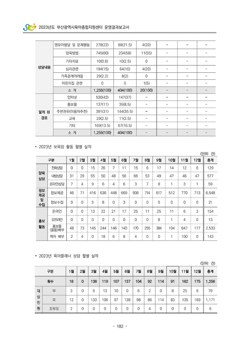 2023 부산광역시육아종합지원센터 운영결과보고서 183페이지