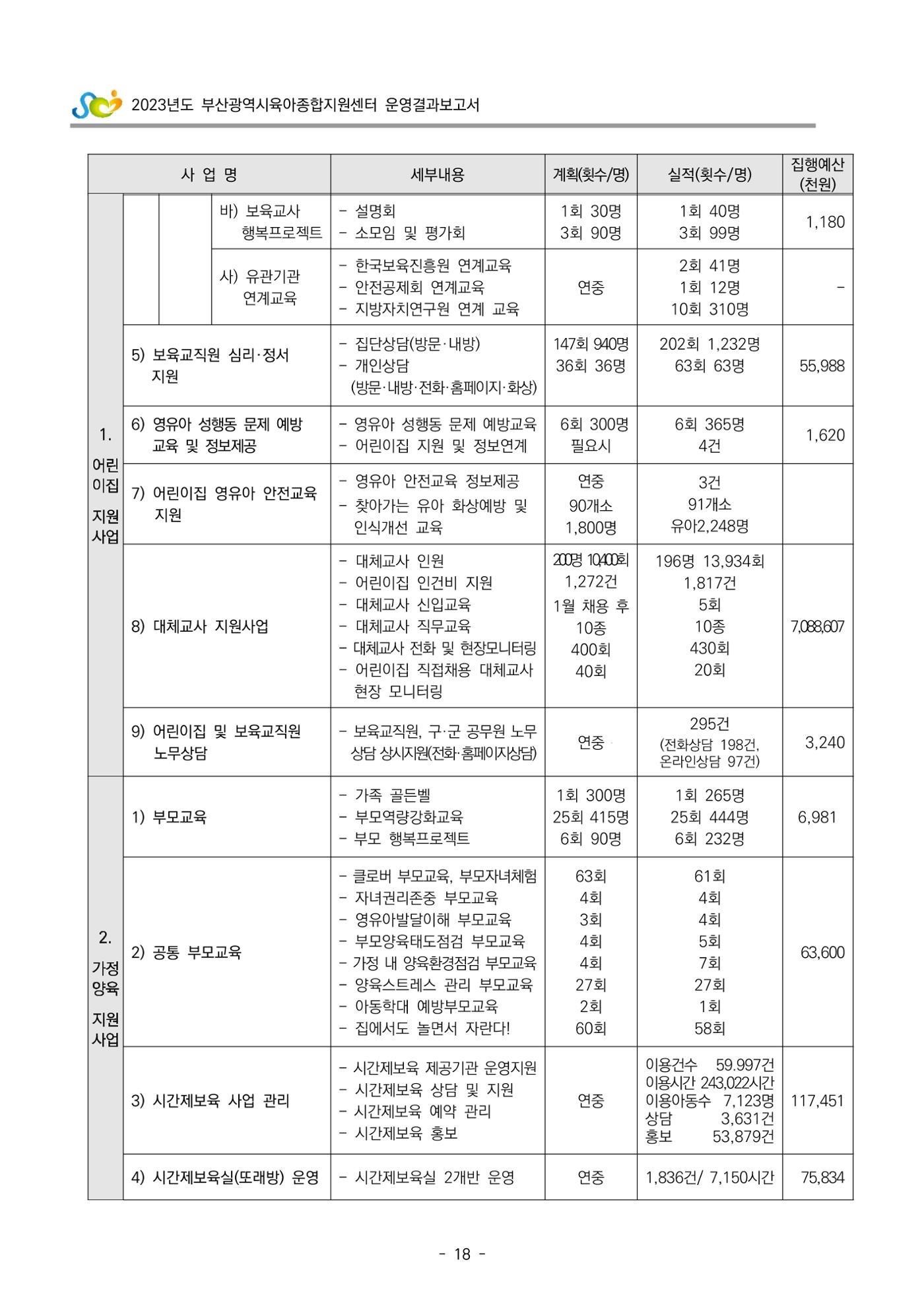 2023 부산광역시육아종합지원센터 운영결과보고서 19페이지