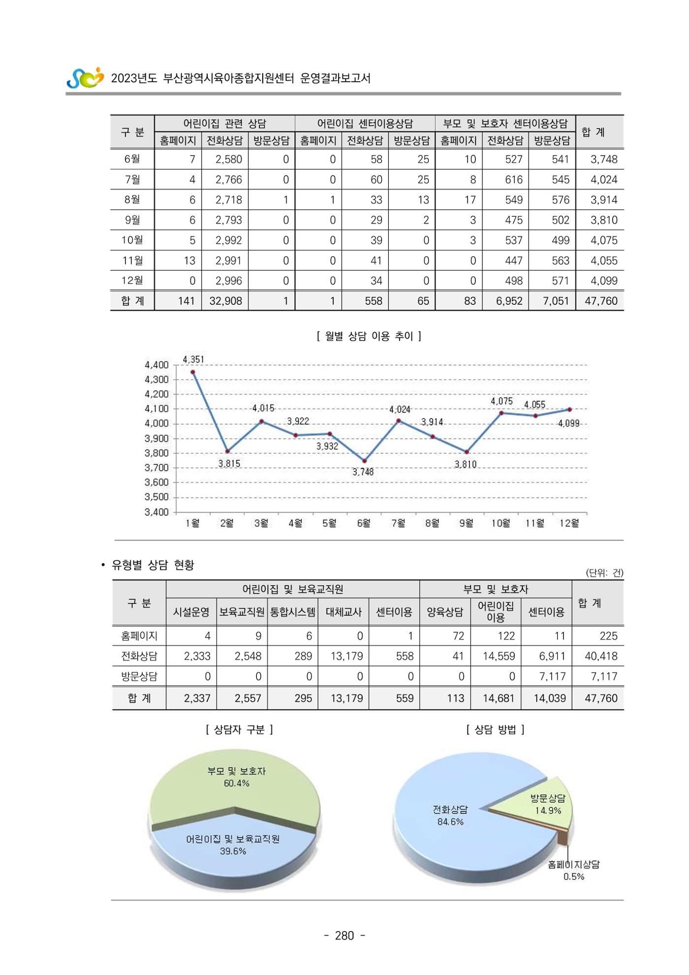 2023 부산광역시육아종합지원센터 운영결과보고서 281페이지