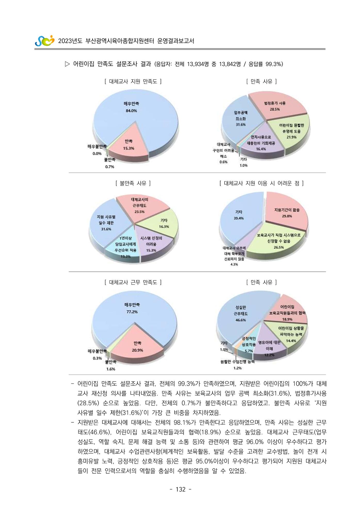2023 부산광역시육아종합지원센터 운영결과보고서 133페이지