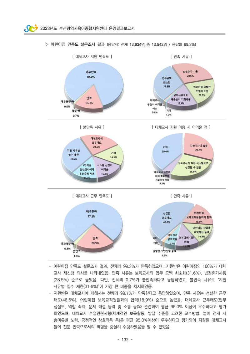 2023 부산광역시육아종합지원센터 운영결과보고서 133페이지