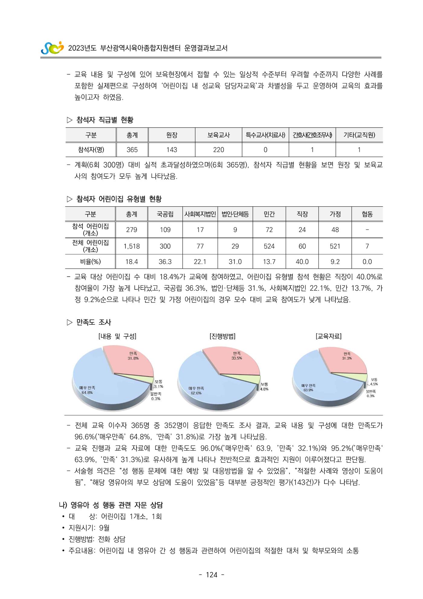 2023 부산광역시육아종합지원센터 운영결과보고서 125페이지