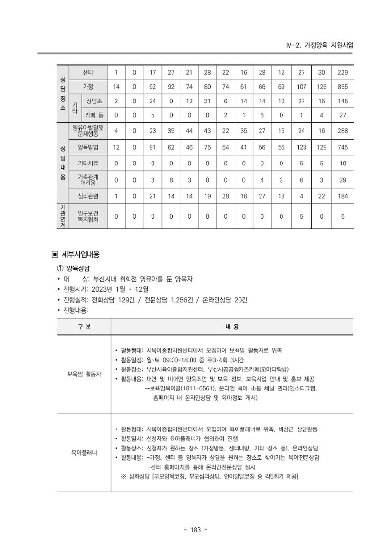 2023 부산광역시육아종합지원센터 운영결과보고서 184페이지