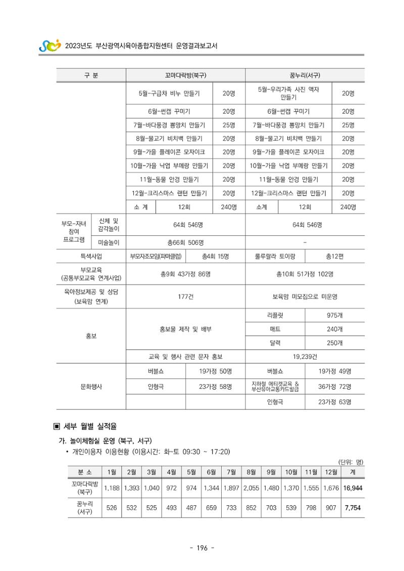 2023 부산광역시육아종합지원센터 운영결과보고서 197페이지